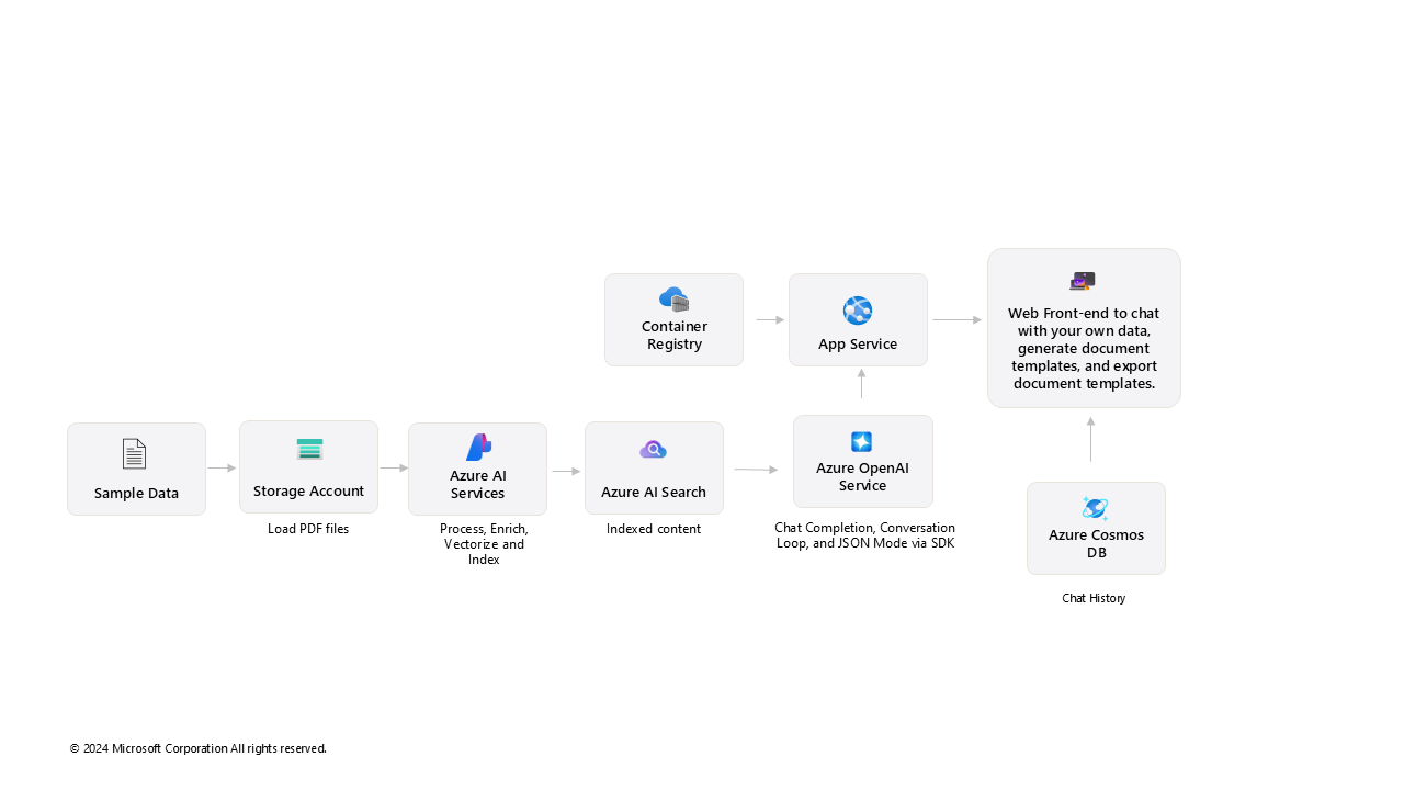 DocGen_Azure_AI_Foundry_Architecture.png