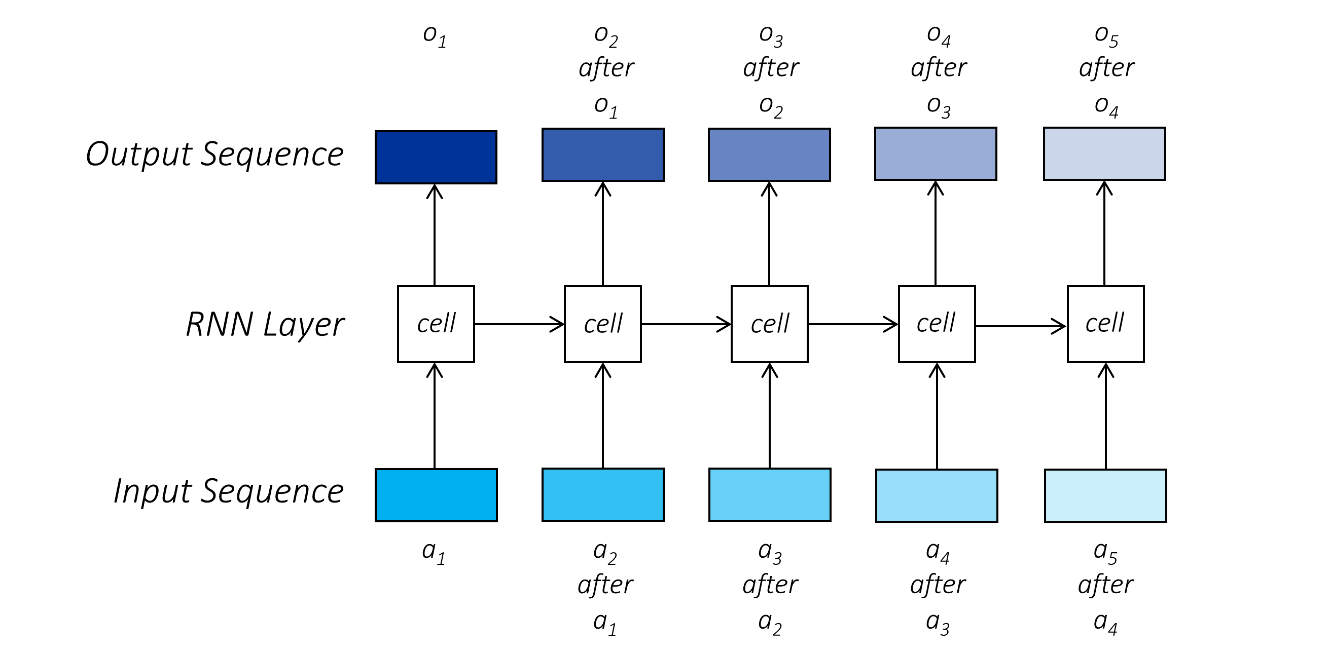 rnn_sequential.PNG
